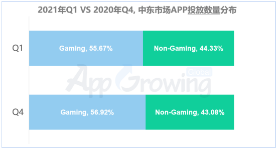 2021年Q1中东买量市场洞察