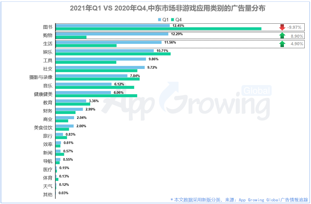2021年Q1中东买量市场洞察