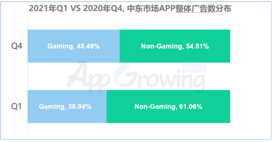 2021年Q1中东买量市场洞察
