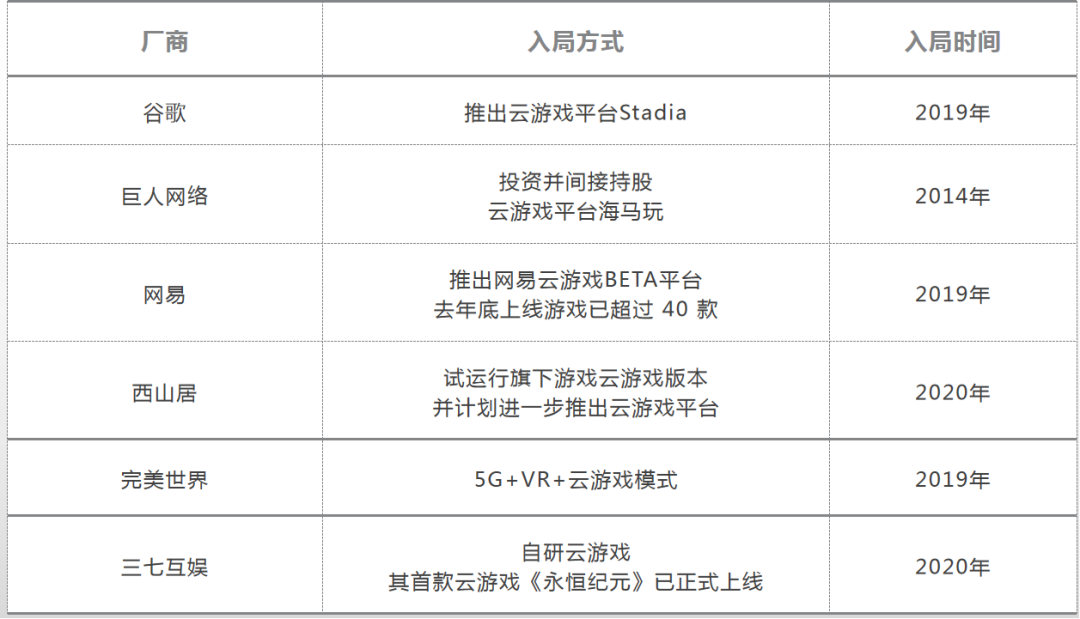 5G风口大厂加速布局云游戏！除了谷歌外，网易/巨人/完美/37纷纷切入