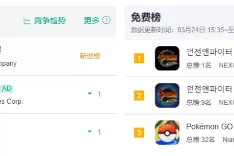 上线首日空降韩国畅销榜Top 1，等了6年的《DNF手游》成功了吗？