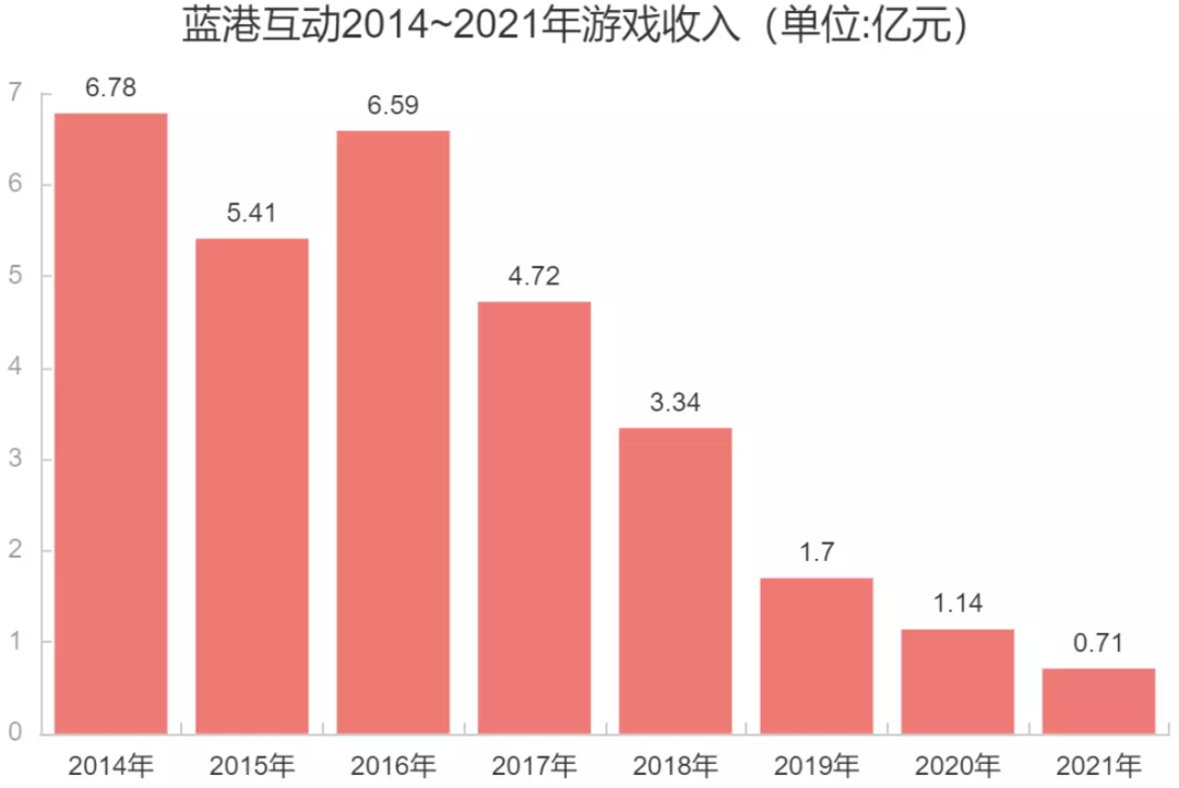 蓝港互动不卖笋了？