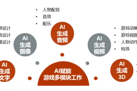 AIGC+游戏系列之一：米哈游完美世界电魂网络等九家公司正在如何用