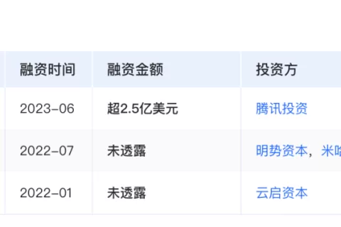 价值20亿美元的AI社交新贵？米哈游、腾讯争相投资MiniMax