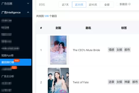 短剧出海剧目榜|丧女复仇短剧出海，翻译剧发力美英加