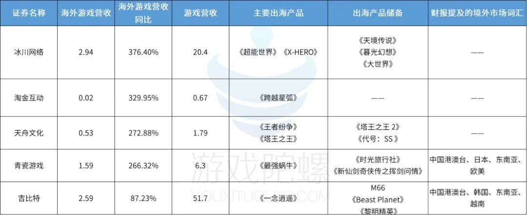 腾讯一骑绝尘，三七紧随其后，冰川增速第一，40家游戏股出海成绩观察
