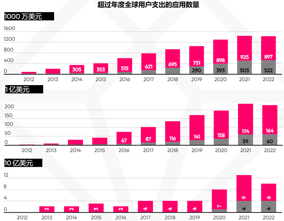洞察2023丨超休闲品类实现逆势上扬 派对游戏或成年度黑马