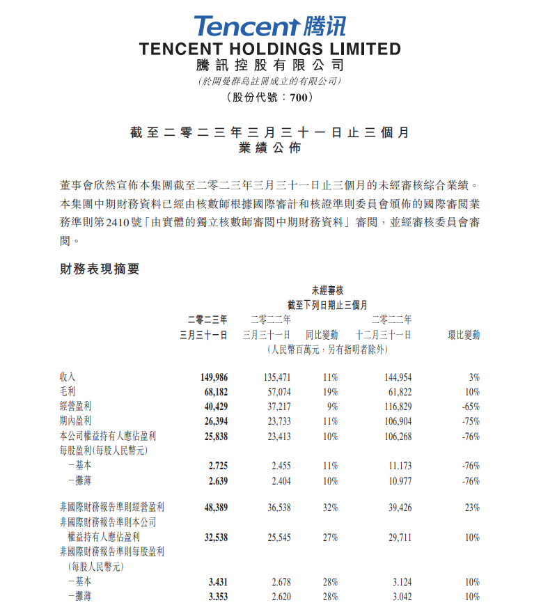 Q1游戏收入483亿！憋了一整年，腾讯终于恢复增长