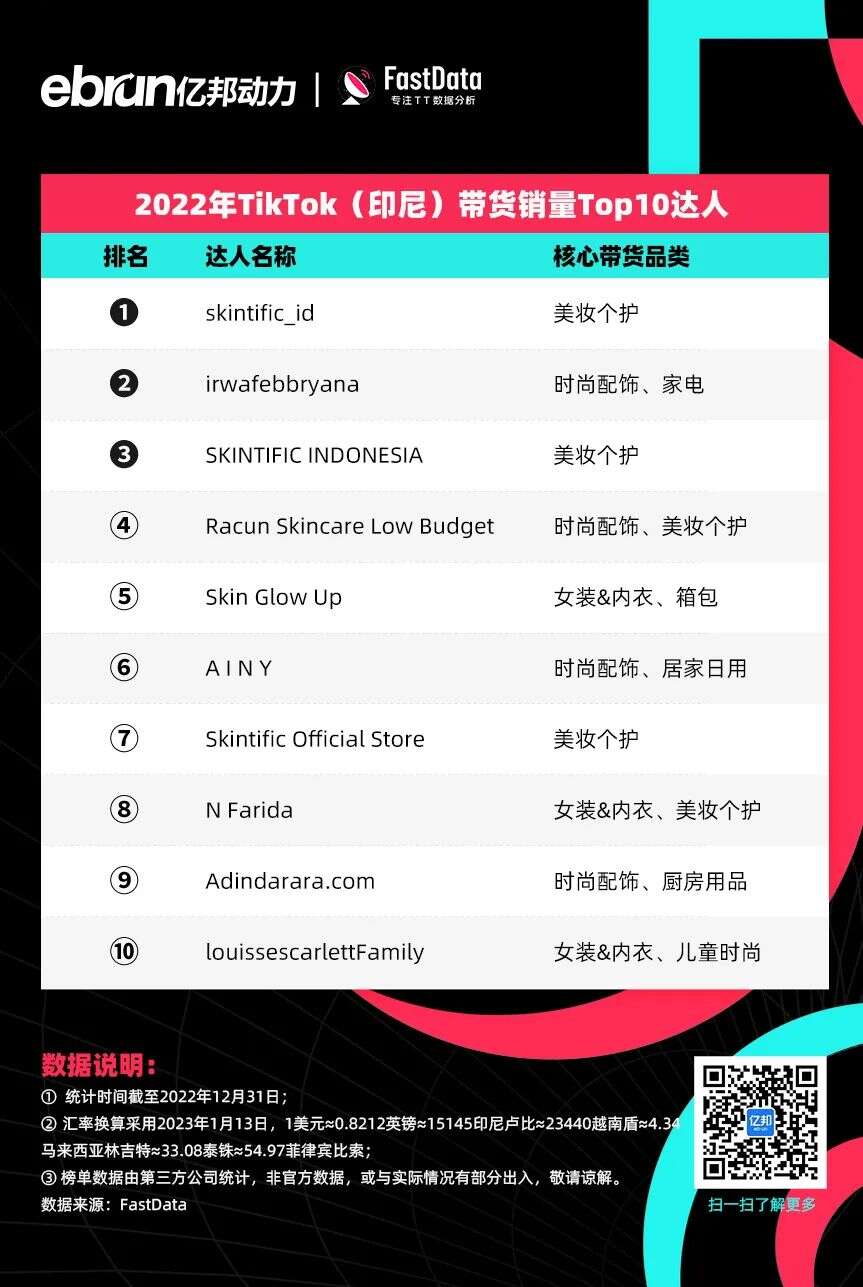 TikTok电商年度榜单！他们成为全球直播卖货之王