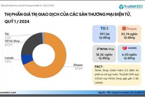 越南电商争霸：Shopee vs TikTok Shop！