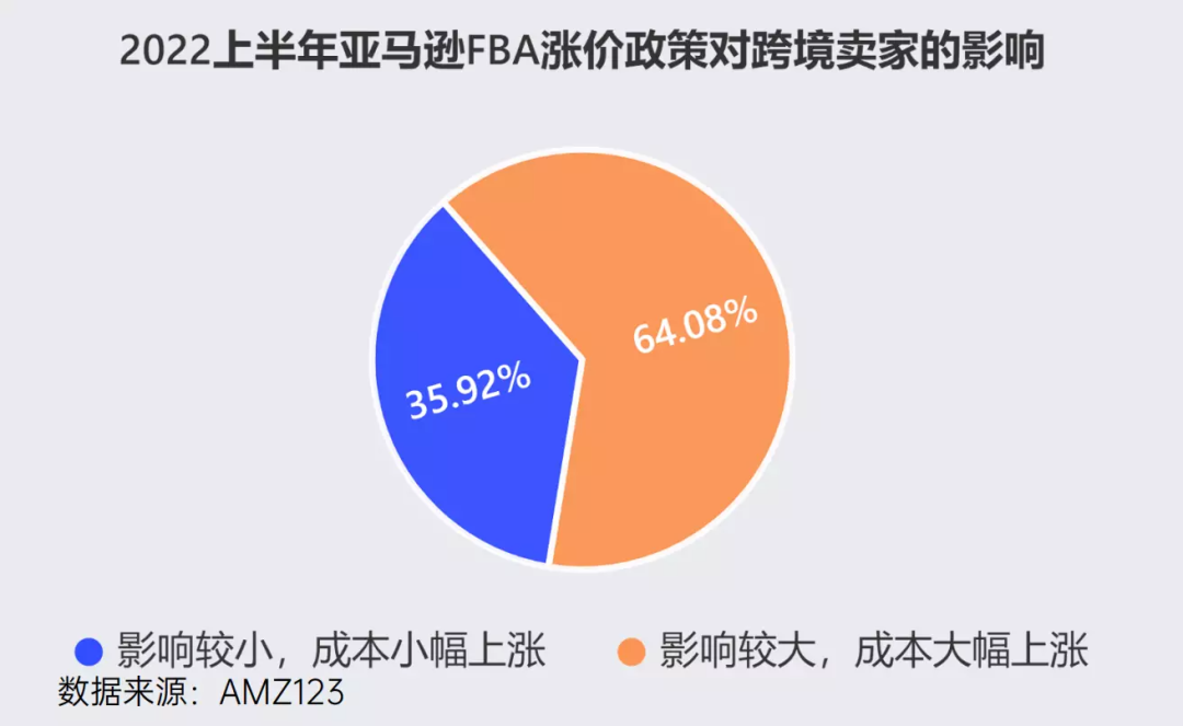 暴击！亚马逊FBA配送费叒涨了，1月17日生效！