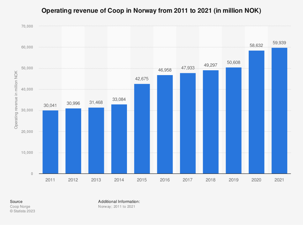 挪威的食品杂货零售业——消费能力表现在这些方面！