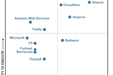 2022 年Akamai连续六年被 Gartner 评为 WAAP 象限领导者！