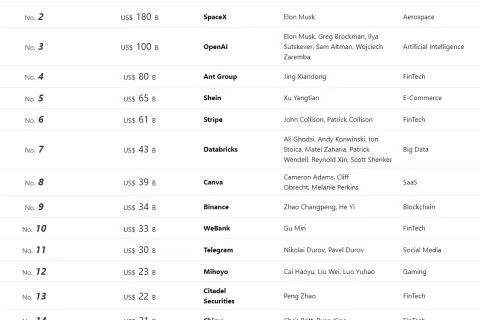 230 亿美元！米哈游全球榜上有名！