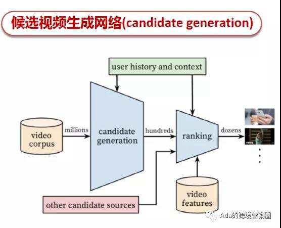 买量观察丨YOUTUBE排名算法简析 打造出海网红不是梦