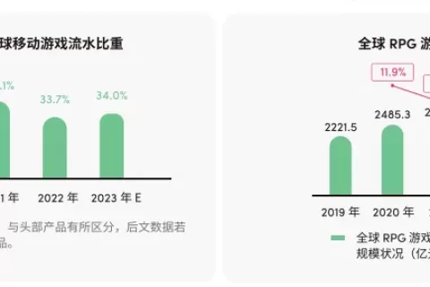 在偏爱主机和端游的欧美地区，RPG手游还有机会吗？