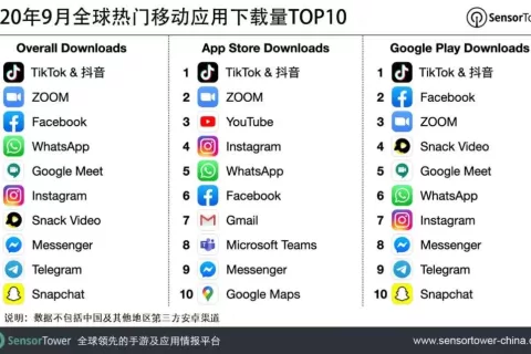 2020年9月全球热门移动应用下载量TOP10