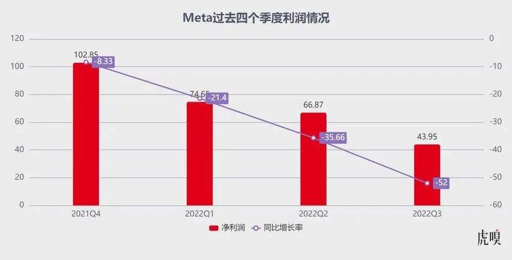 11000人从扎克伯格的元宇宙里“消失”