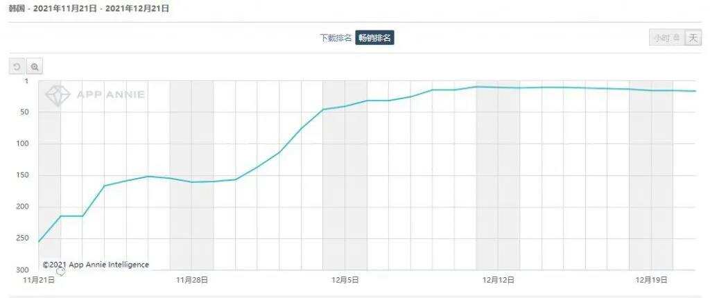 韩人气NFT手游将停服改为合法模式；Zynga牵手Forte进军区块链游戏