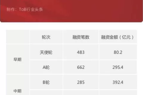 从投资视角看ToB：2022年企服风向何处？