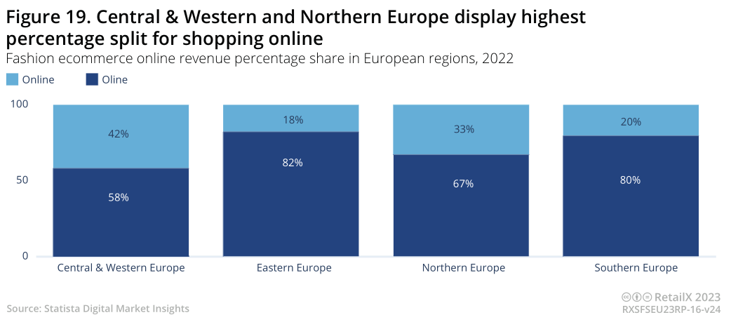 2022-2023年欧洲时尚电商市场深度趋势报告丨数据看板