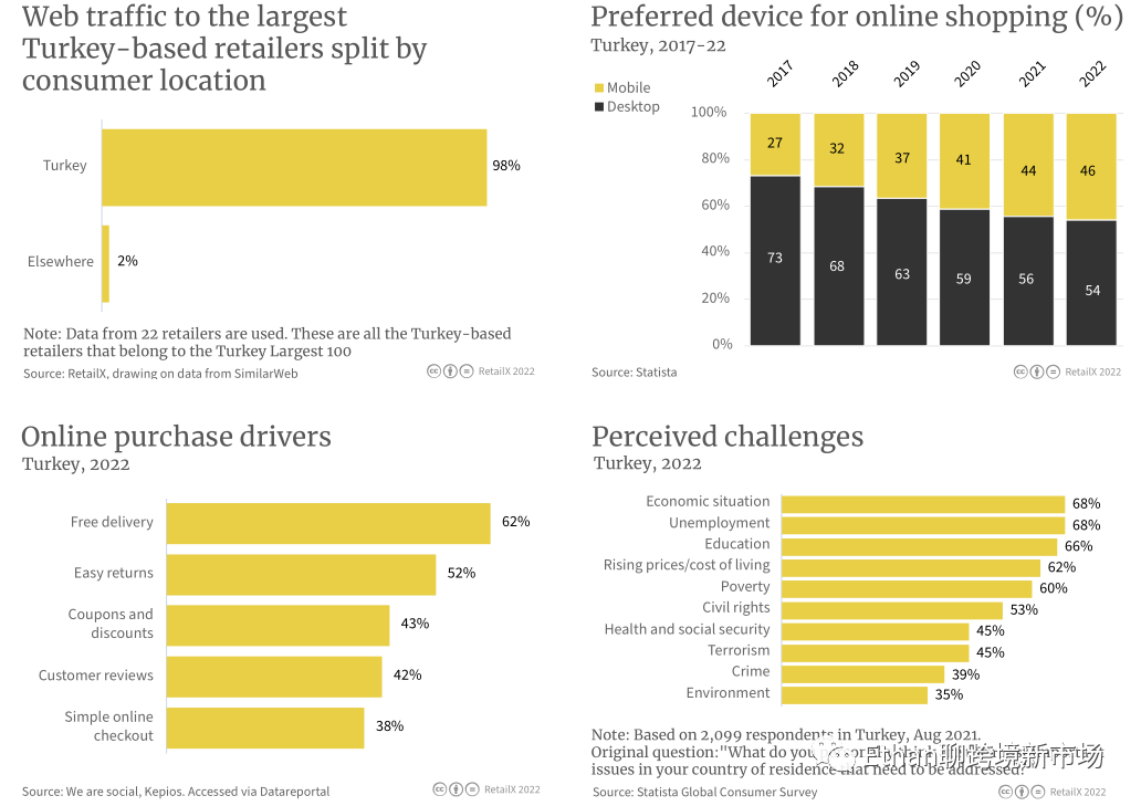 2022年中东电商市场报告