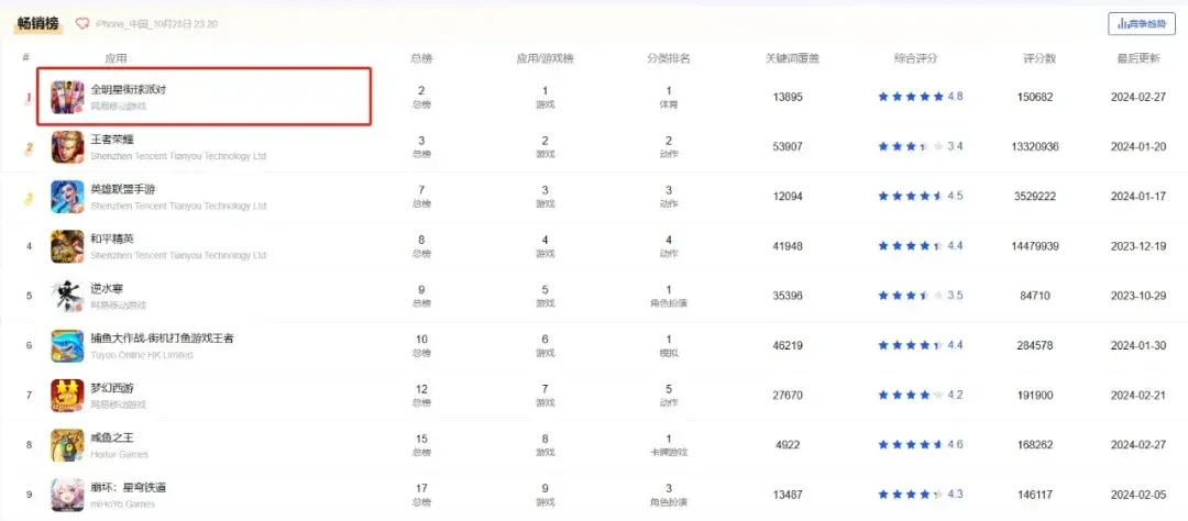 盖了帽了，首款登顶iOS畅销榜的篮球手游海外再次向榜首起跳