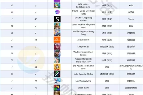 2024年8月埃及市场中国应用畅销榜 Top 35