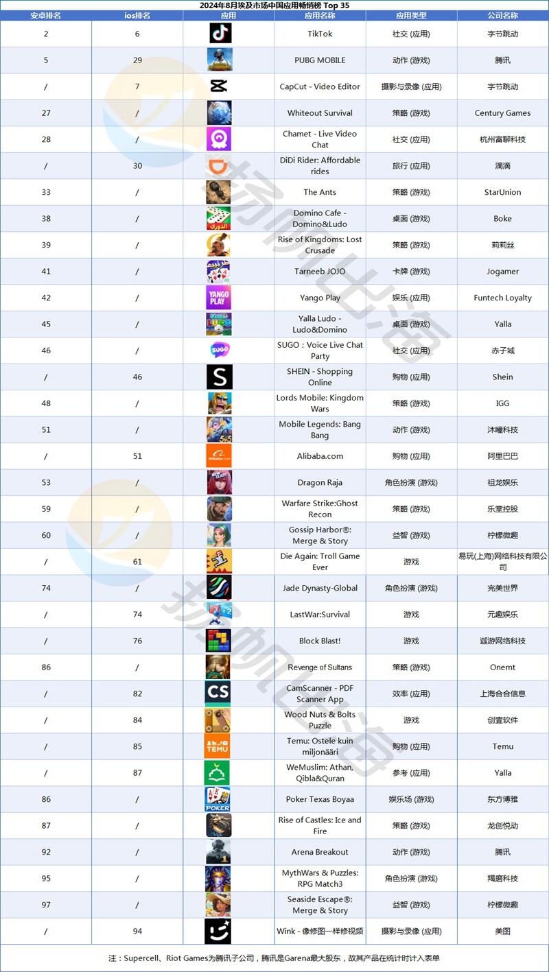 2024年8月埃及市场中国应用畅销榜 Top 35