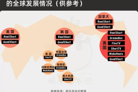 国内不赚钱的短剧人们，能赚到海外短剧的10亿美金吗？