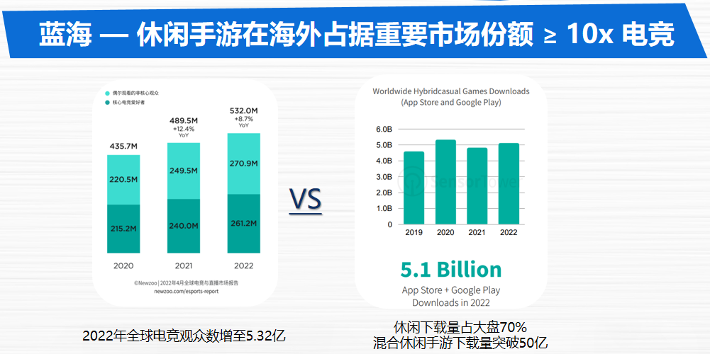干货荟萃丨聚焦新技术下游戏出海趋势 多维度解读游戏增长变现新打法