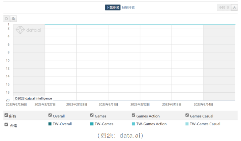 冲上台湾免费游戏榜TOP1 国风武侠成“幸存者like”新解