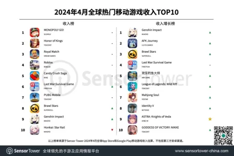 2024年4月全球热门移动游戏收入TOP10