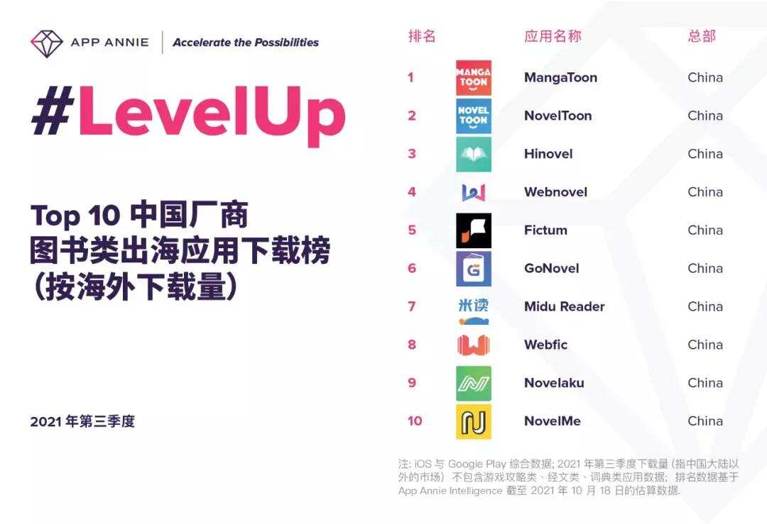 下载量突破10亿次！网文出海如何做好海外原创与投放买量？