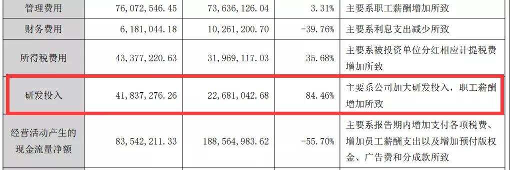 易幻网络上半年营收5.03亿元，净利润1.22亿元，在运营游戏近70款
