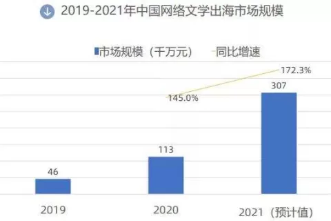 300亿的网文市场大小玩家剧增：谁会是下一个跑出来的Dreame？