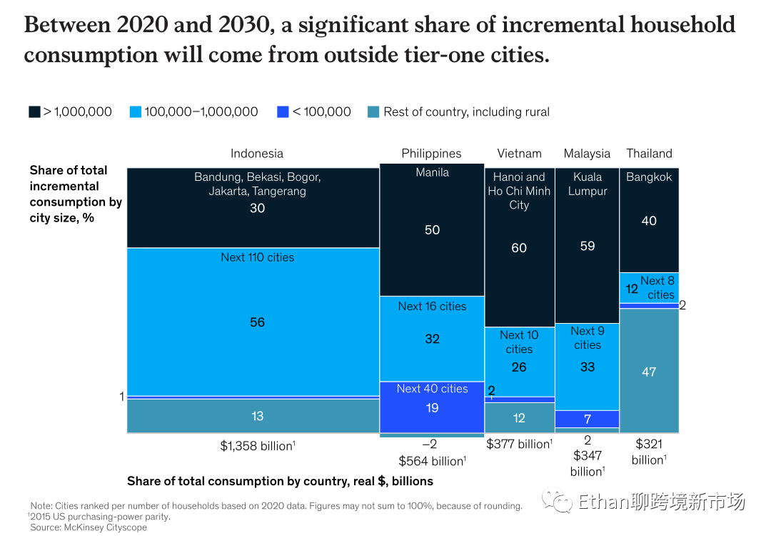2022年东南亚食品杂货零售报告