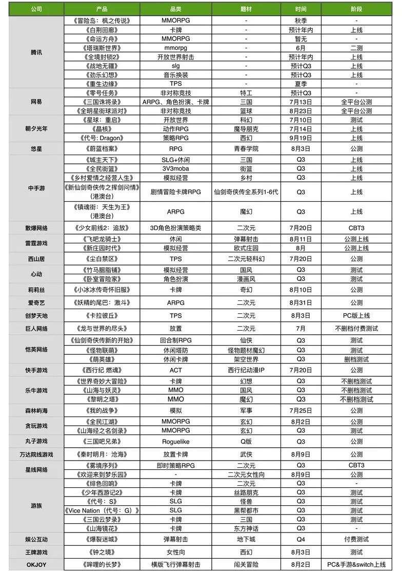 Q3储备：腾讯携8款产品重回战场，《蔚蓝档案》《少前2》进攻二次元