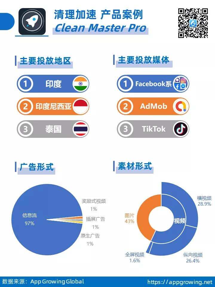 工具类应用海外买量洞察：如何在非T1市场玩转买量获客？