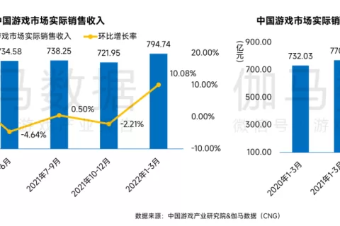 伽马数据：中国游戏市场Q1收入同比增长仅3.1%，《文明与征服》首月流水预估超5亿