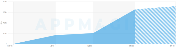 让用户为AI“打工”，ChatGPT的核心痛点就这样被国外厂商解决了？
