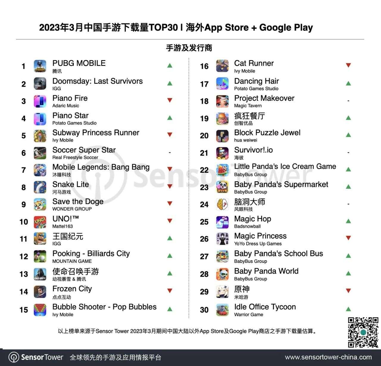 2023年3月成功出海的中国手游 -《PUBG Mobile》重回海外收入增长榜榜首，点点互动、莉莉丝新游表现亮眼