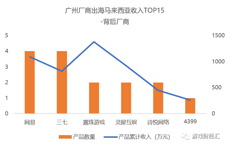 广州厂商新马泰观察：网易、三七、露珠、4399表现亮眼，这个品类出现新机会？