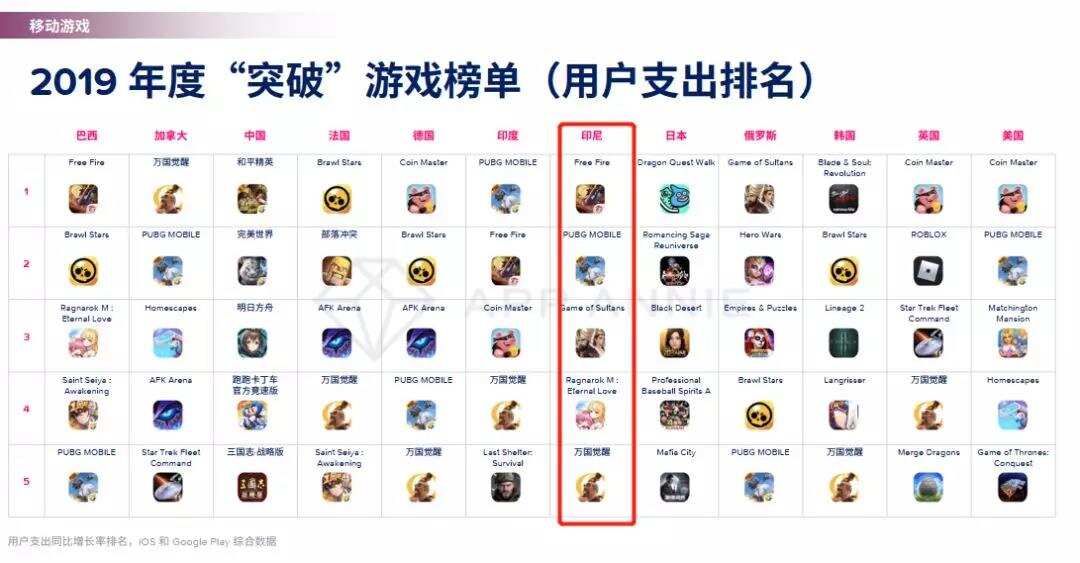 出海第一站东南亚：电商/游戏/区块链！正在崛起