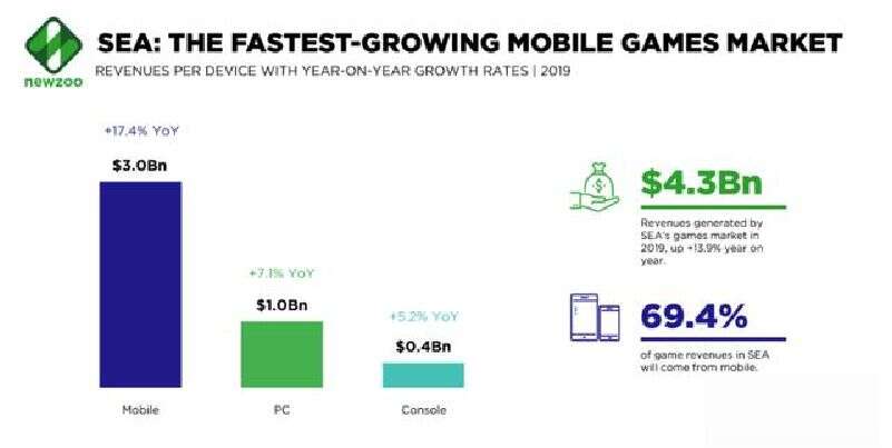 出海第一站东南亚：电商/游戏/区块链！正在崛起