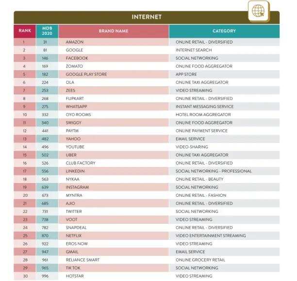 印度最受欢迎品牌Top30公布：这个中国出海App居然超越Tik Tok 位列第16