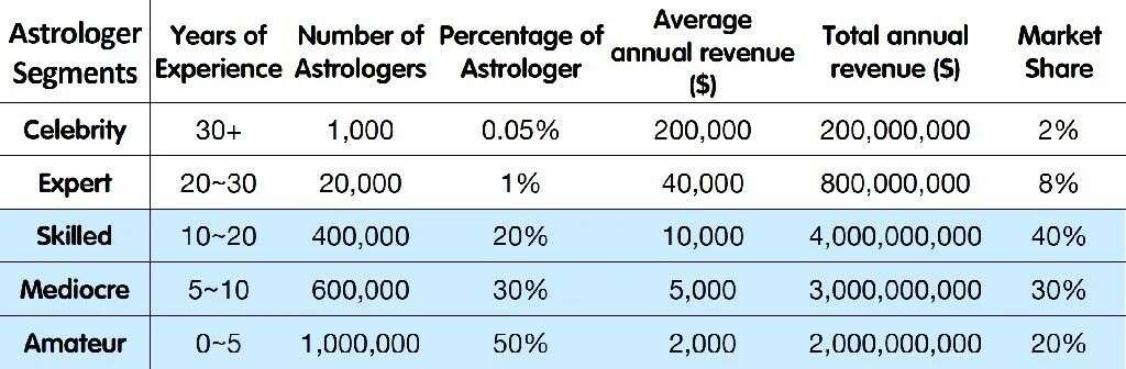 前YY高管印度创业1年自述：短视频难变现 转型做本土占星业的淘宝