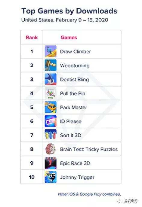 数据干货：榜首前10产品比对 美国市场为何休闲游戏大爆发