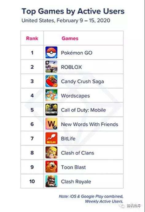 数据干货：榜首前10产品比对 美国市场为何休闲游戏大爆发