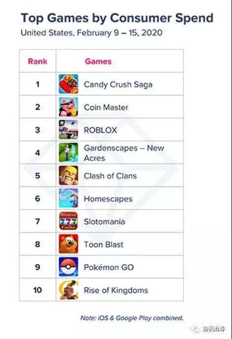 数据干货：榜首前10产品比对 美国市场为何休闲游戏大爆发
